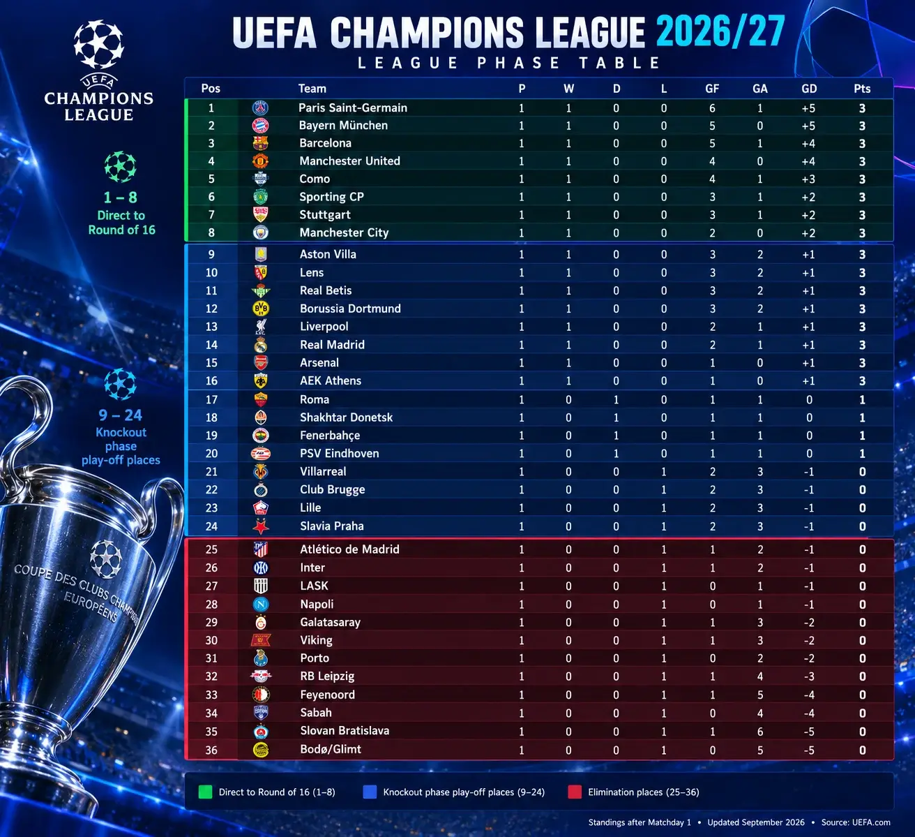 UEFA Champions League Standings and Analysis