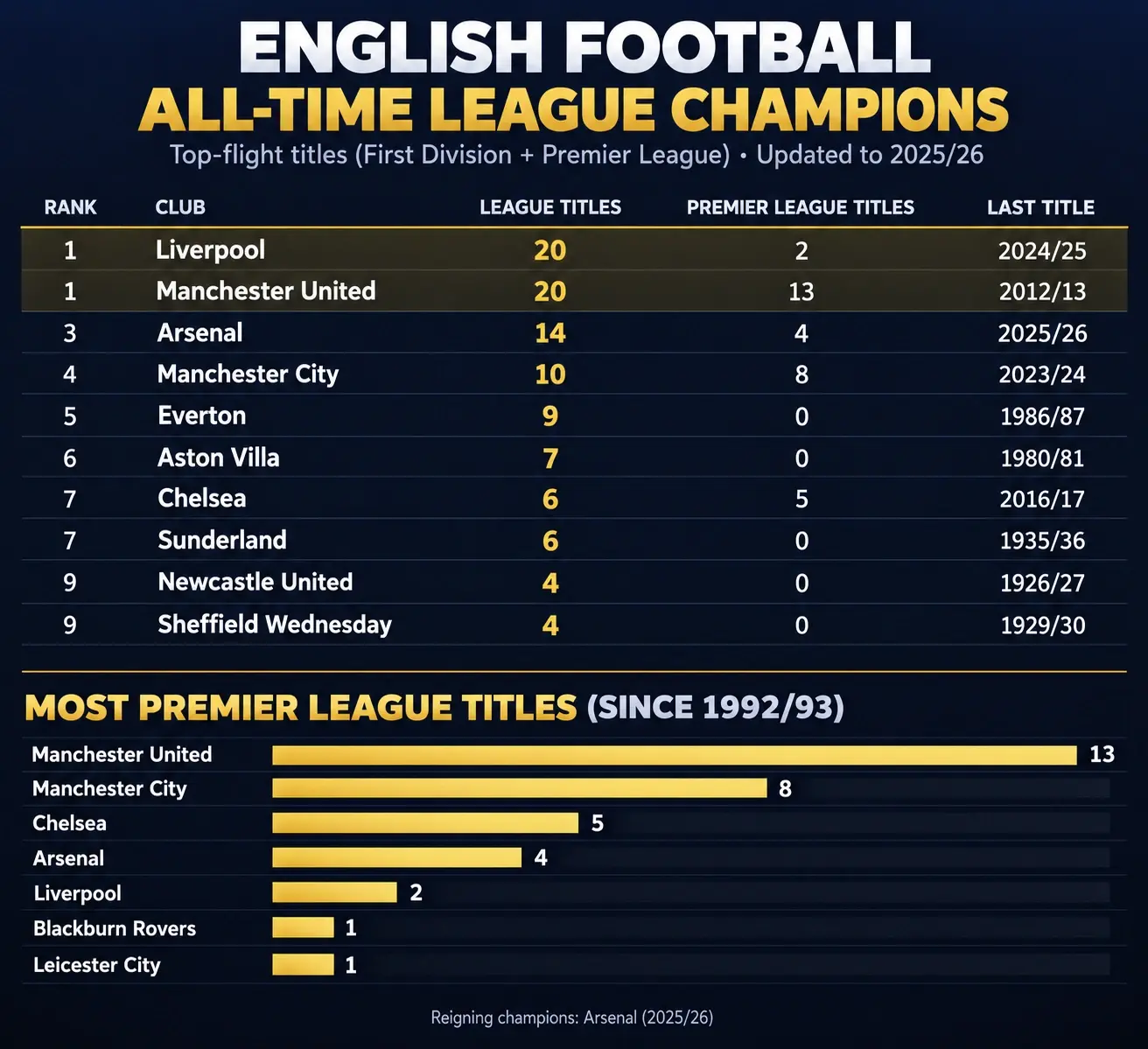 Most UCL Titles: All-Time Champions League Winners by Club