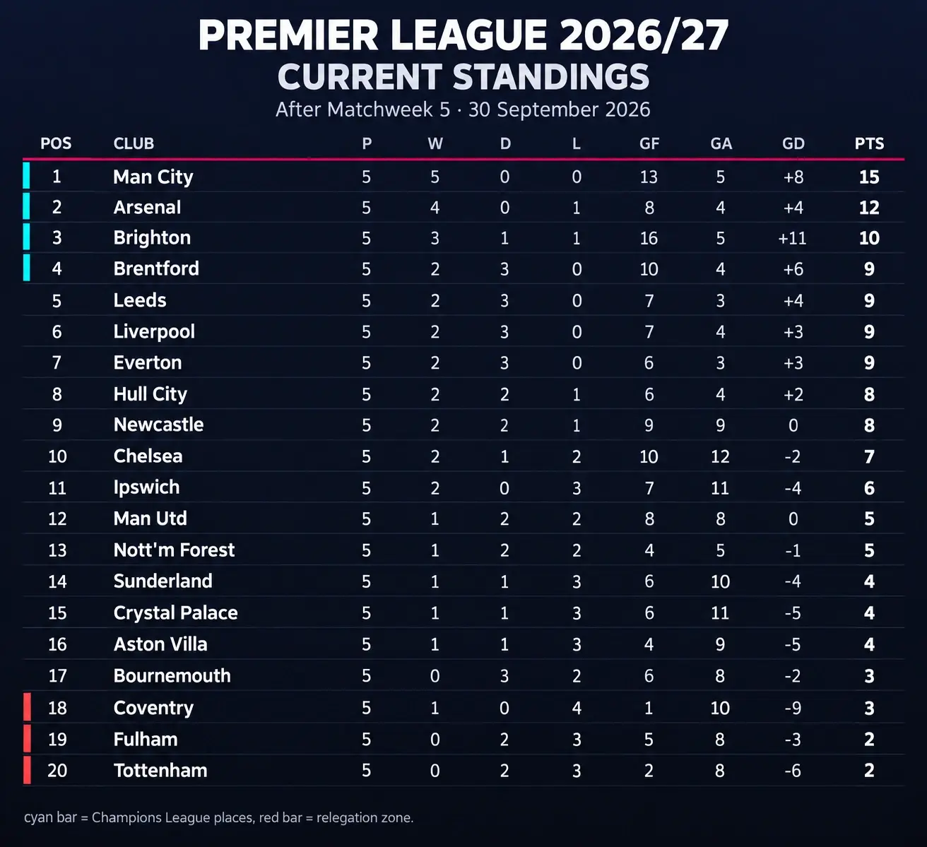 UEFA Champions League Standings and Analysis