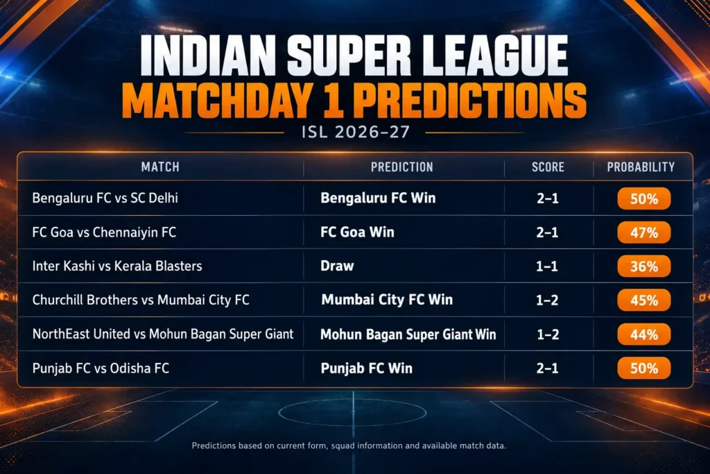 ISL match prediction graphic showing both teams' recent form, head-to-head record, estimated win probabilities and a predicted score