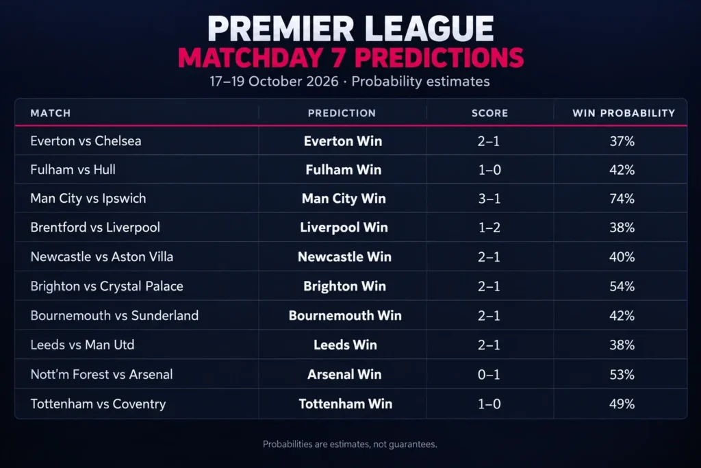 Premier League match prediction graphic showing both teams' recent form, head-to-head record, estimated win probabilities and a predicted score